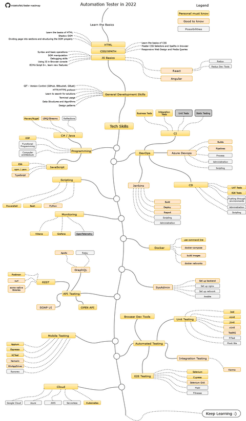 Automation tester roadmap 2022 | SCV Consultants